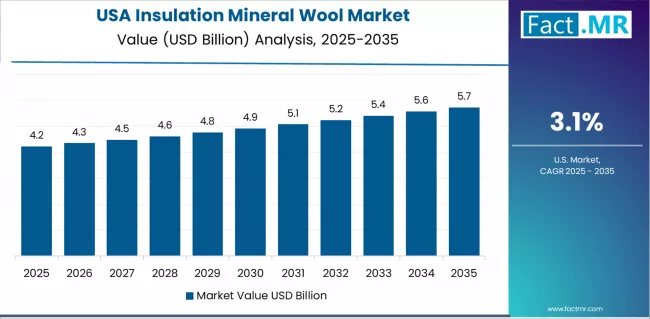 Insulation Mineral Wool Market Country Value Analysis Insulation Mineral Wool Market Country Value Analysis